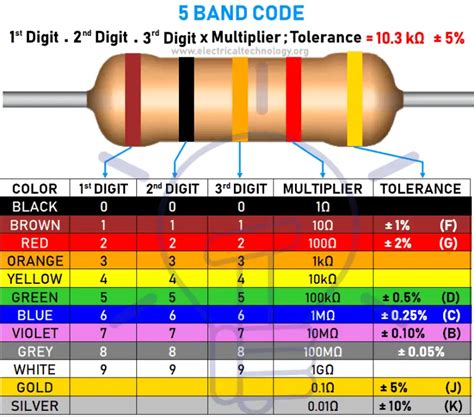 Resistor Color Code Calculator and Chart—4 Band, 5 .